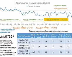 Потребление тепла в домах выросло в среднем на 42% — откуда такая цифра? Формула и разъяснения